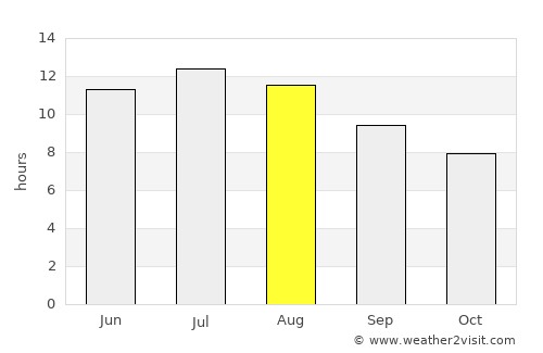 Şaqānis average rain in August