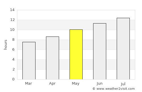 Şaqānis average rain in May