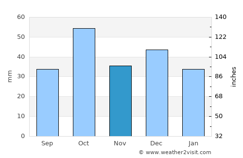 Şaqānis average rain in November
