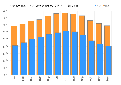 Sāqayn average minimum / maximum temperatures (Fahrenheit)