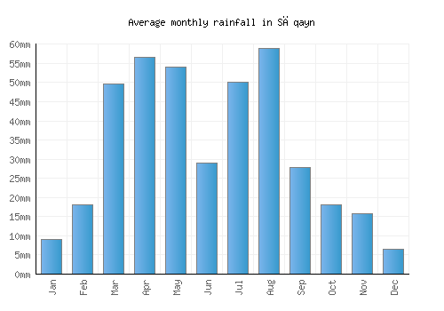 Sāqayn monthly rainfall chart (mm)