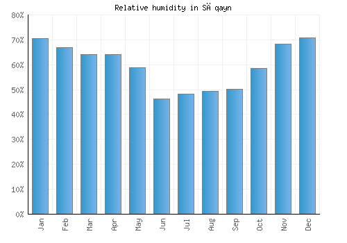Sāqayn relative humidity averages
