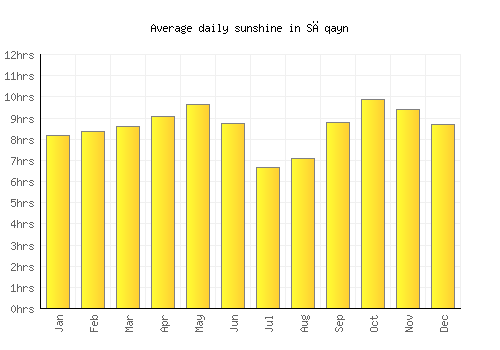 Sāqayn average daily sunshine chart
