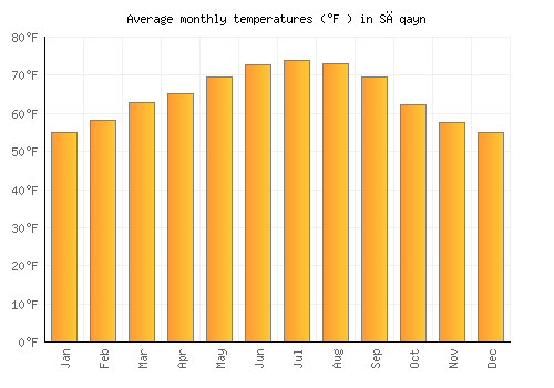 Sāqayn average temperature chart (Fahrenheit)