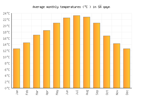 Sāqayn average temperature chart (Celsius)