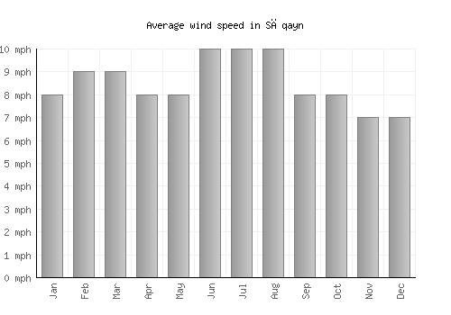 Sāqayn average winspeed by month (mph)