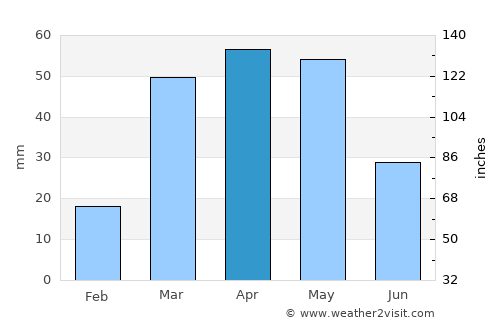 Sāqayn average rain in April