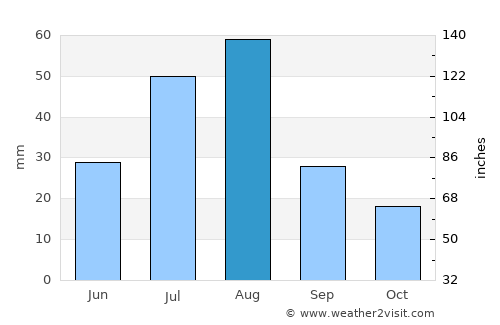 Sāqayn average rain in August