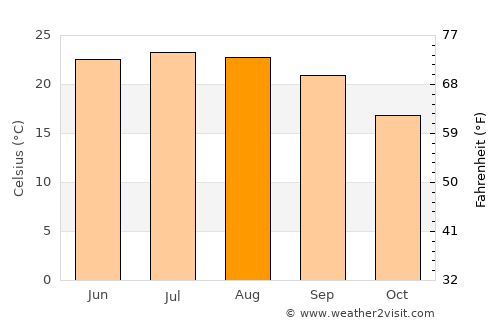 Sāqayn average temperature in August