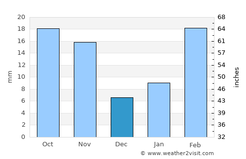 Sāqayn average rain in December