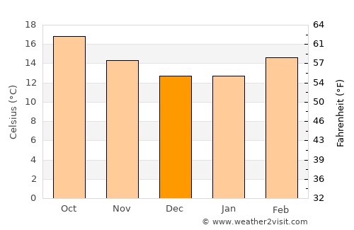 Sāqayn average temperature in December