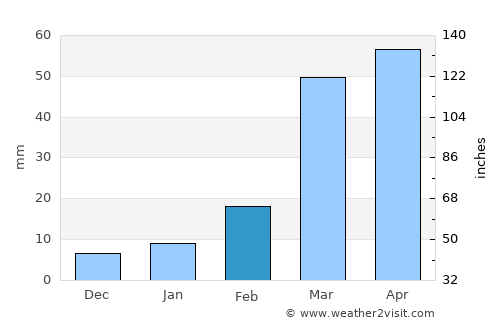 Sāqayn average rain in February
