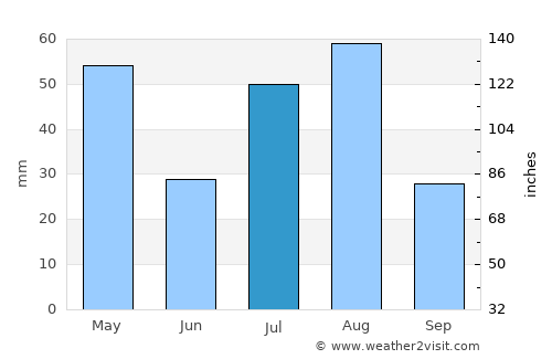 Sāqayn average rain in July