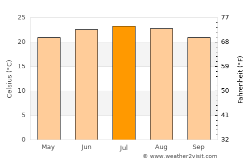 Sāqayn average temperature in July