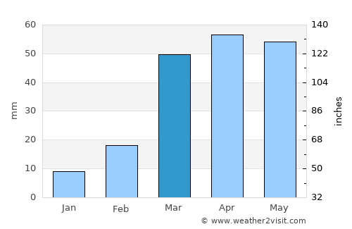 Sāqayn average rain in March