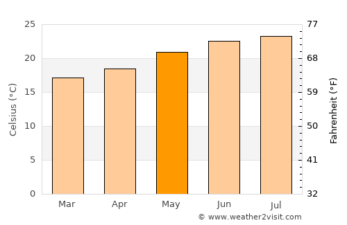 Sāqayn average temperature in May