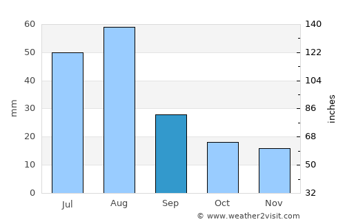 Sāqayn average rain in September