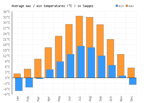 Saqqez average minimum / maximum temperatures (Celsius)
