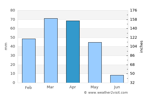 Saqqez average rain in April