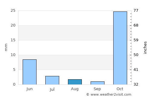 Saqqez average rain in August