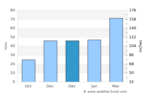 Saqqez average rain in December
