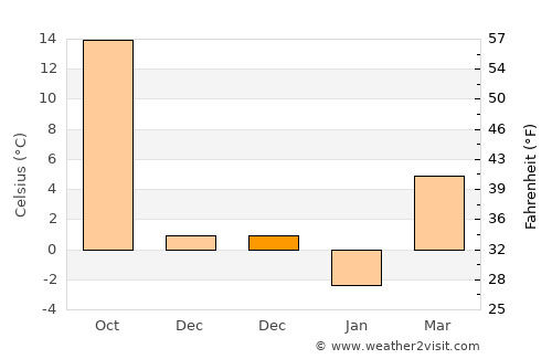 Saqqez average temperature in December