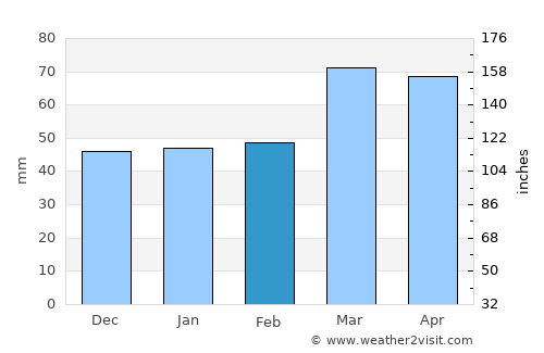 Saqqez average rain in February