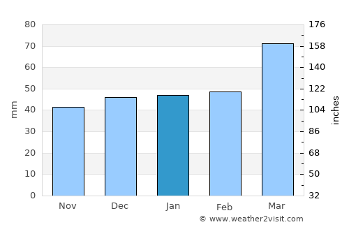 Saqqez average rain in January