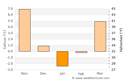 Saqqez average temperature in January