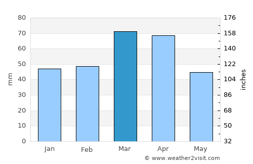 Saqqez average rain in March