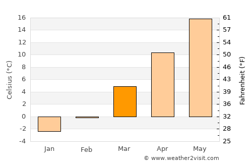 Saqqez average temperature in March