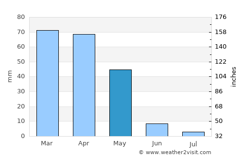 Saqqez average rain in May