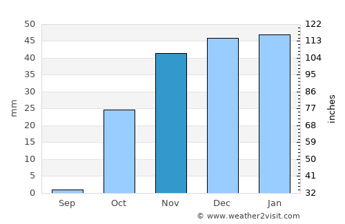 Saqqez average rain in November