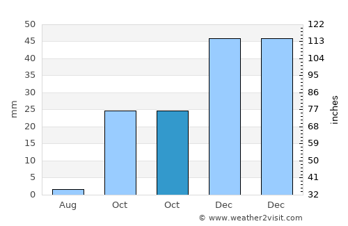 Saqqez average rain in October