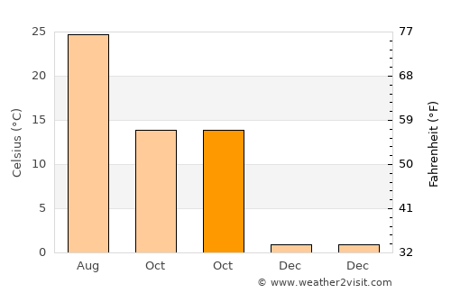 Saqqez average temperature in October