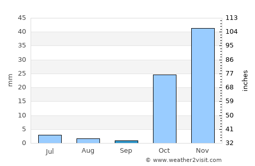 Saqqez average rain in September