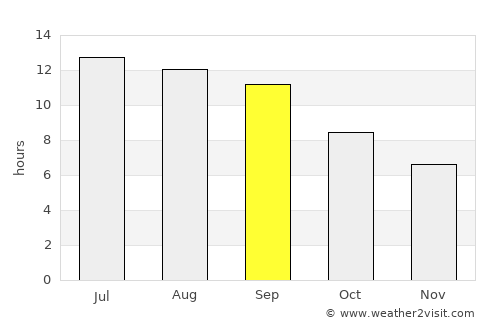 Saqqez average rain in September