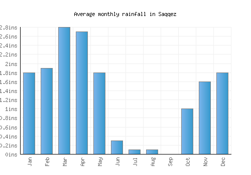Saqqez monthly rainfall chart (inches)