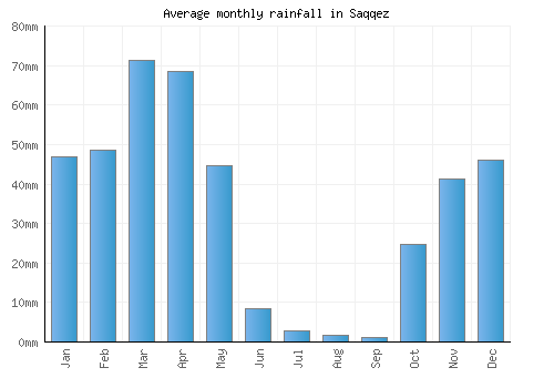 Saqqez monthly rainfall chart (mm)