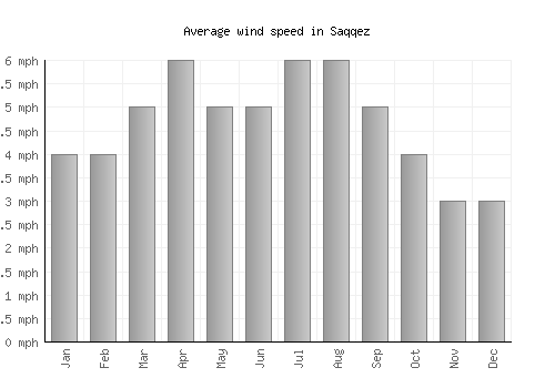 Saqqez average winspeed by month (mph)