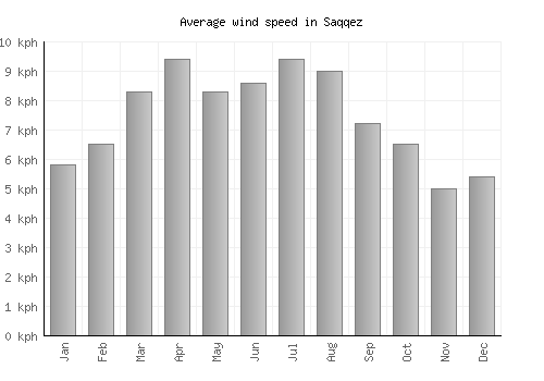 Saqqez average winspeed by month (km/h)