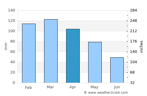 Saquarema average rain in April