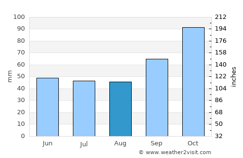 Saquarema average rain in August