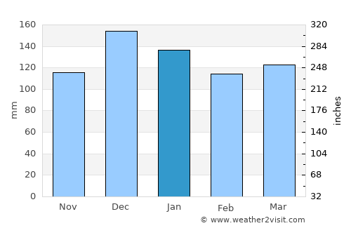 Saquarema average rain in January