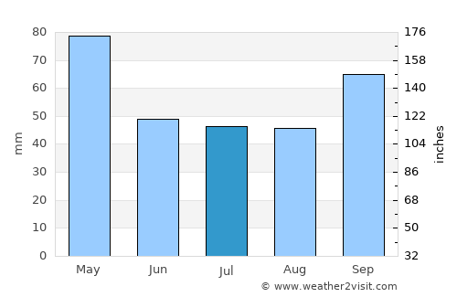 Saquarema average rain in July