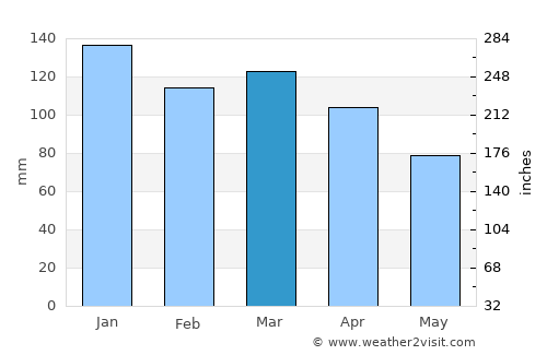 Saquarema average rain in March