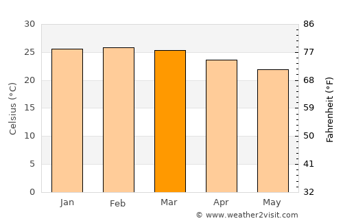 Saquarema average temperature in March