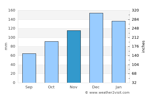 Saquarema average rain in November