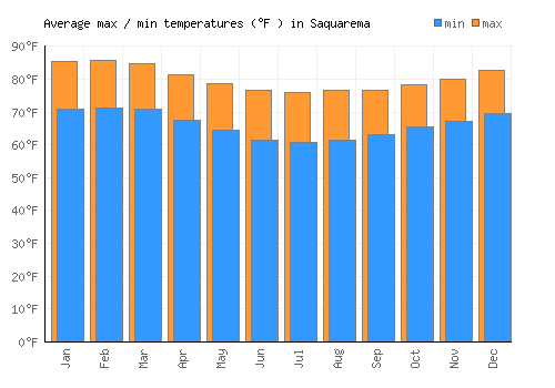 Saquarema average minimum / maximum temperatures (Fahrenheit)