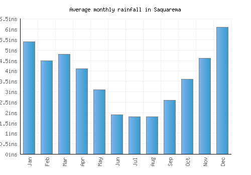 Saquarema monthly rainfall chart (inches)